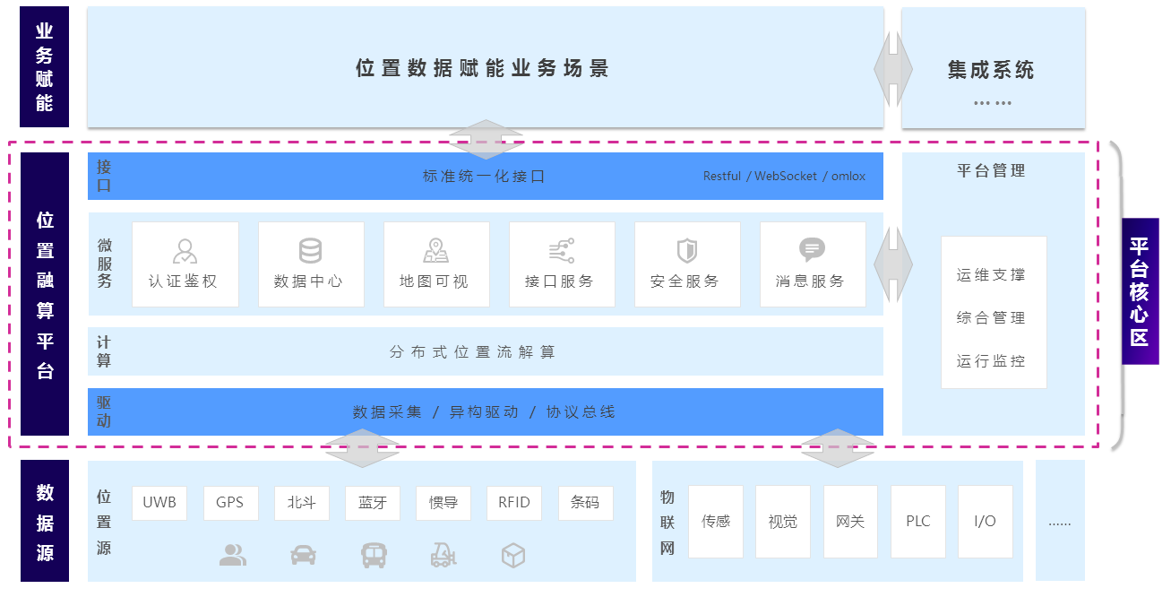 i-LDFP 位置融算服務(wù)平臺架構(gòu)圖